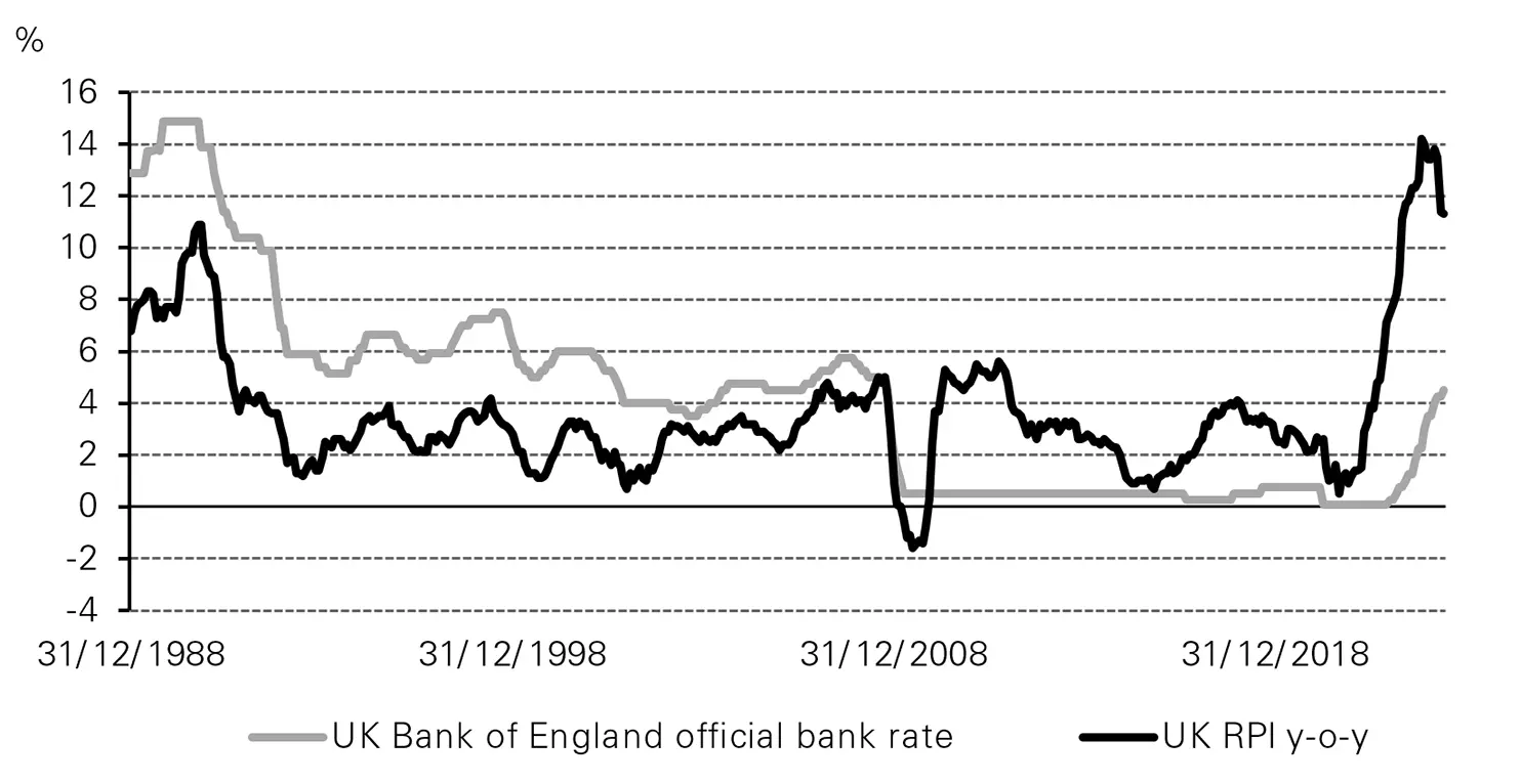 Taux d'intérêt réel du Royaume Uni