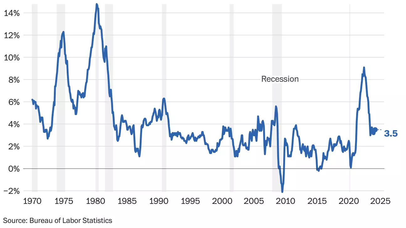 Taux inflation annuel usa Taux inflation annuel usa