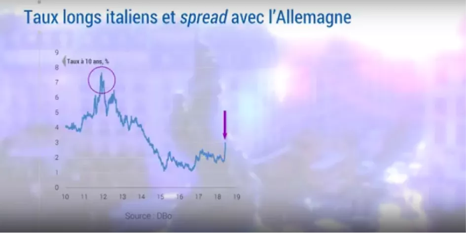 Graphique sur les Taux en Italie Taux long Italiens