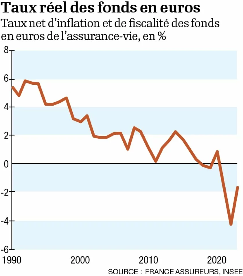 Taux réél des fonds en euros
