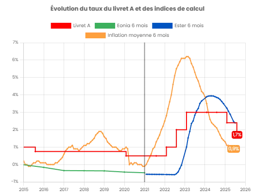 Nouveau taux du Livret A, inflation, ce qui change au 1er août Nouveau taux du Livret A, inflation, ce qui change au 1er août