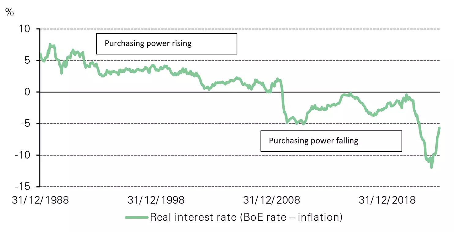 UK’s real interest rate