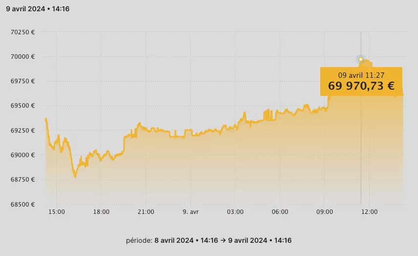 Un kilo d'or à plus de 69 900 €