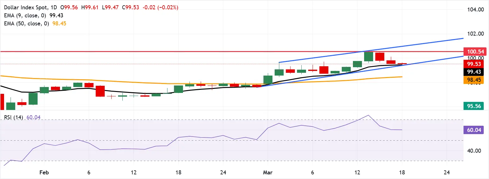 US Dollar Index - 18 mars 2026