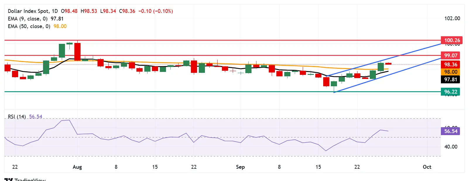 US Dollar Index 26 septembre 2025