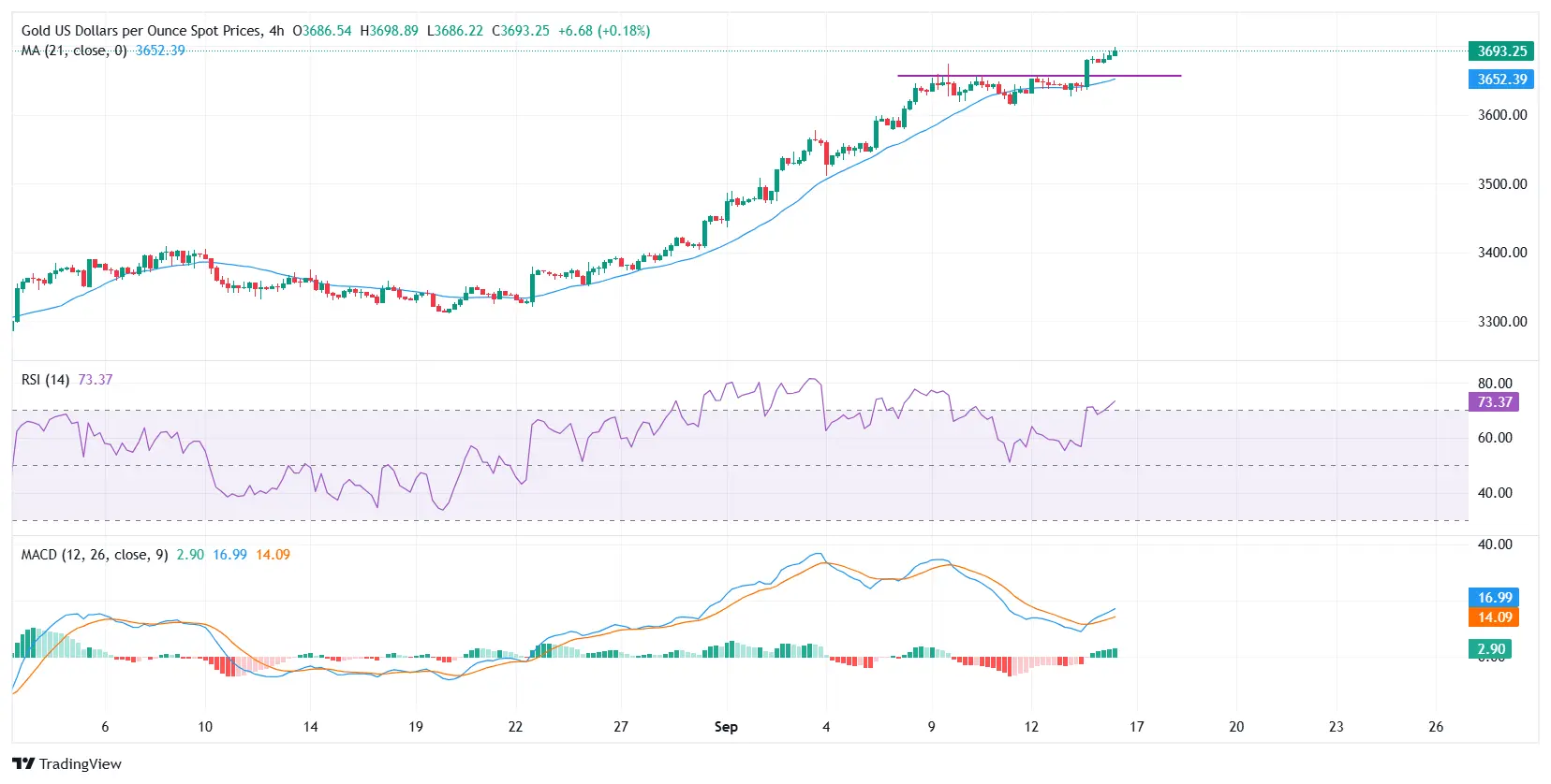 XAUUSD à des niveaux records, les taureaux visent la barrière des 3 700 $