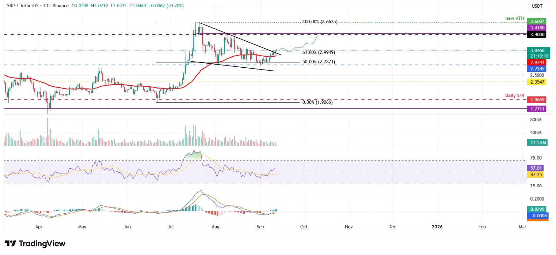 XRP/USDT - Cours 12 septembre 2025