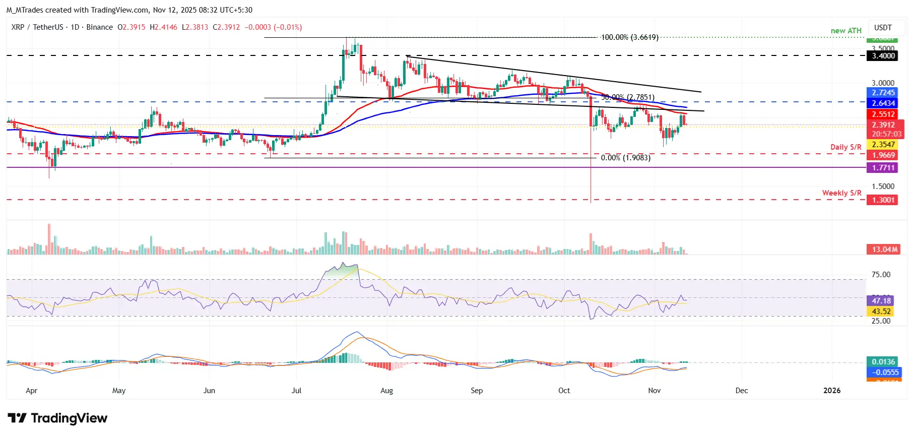 XRPUSDT - Cours 12 novembre 2025