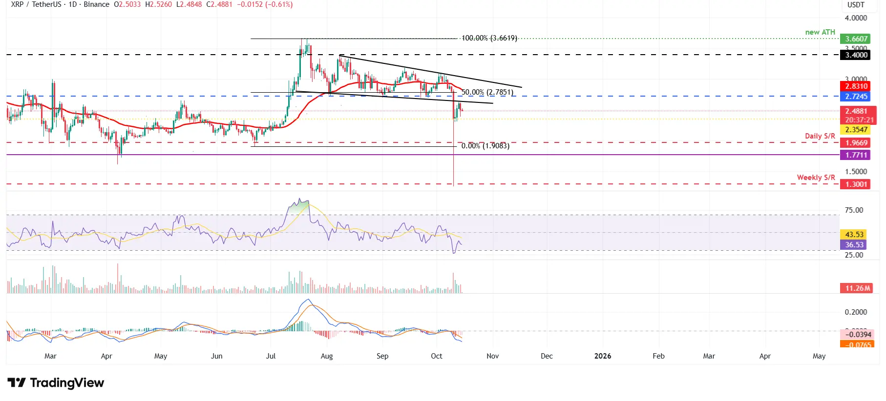 XRPUSDT - Cours 15 octobre 2025