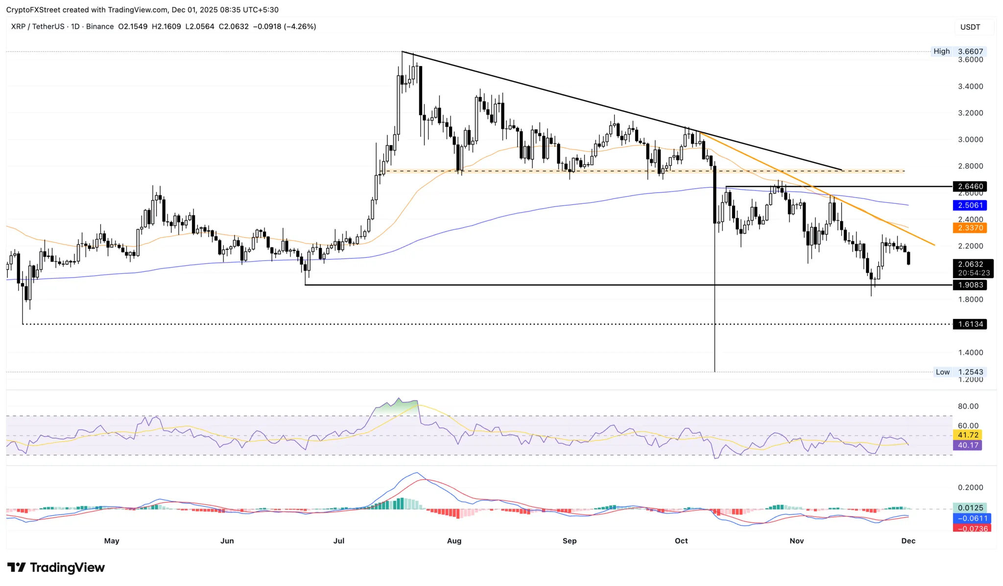 XRPUSDT - Cours 1er décembre  2025