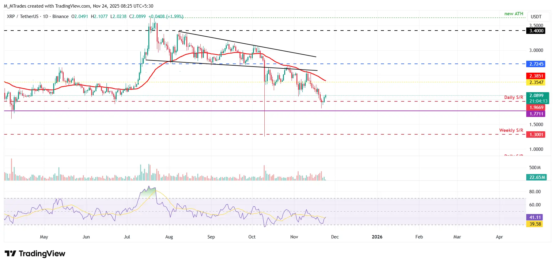 XRPUSDT - Cours 24 novembre 2025