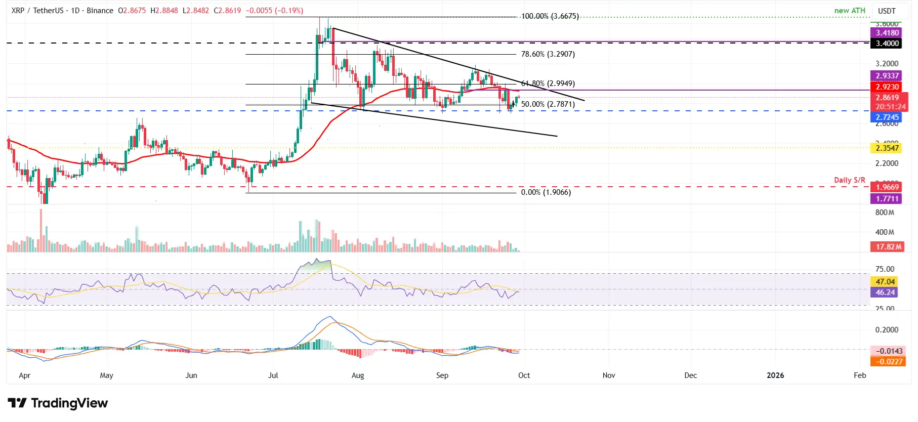 XRPUSDT - Cours 29 septembre 2025