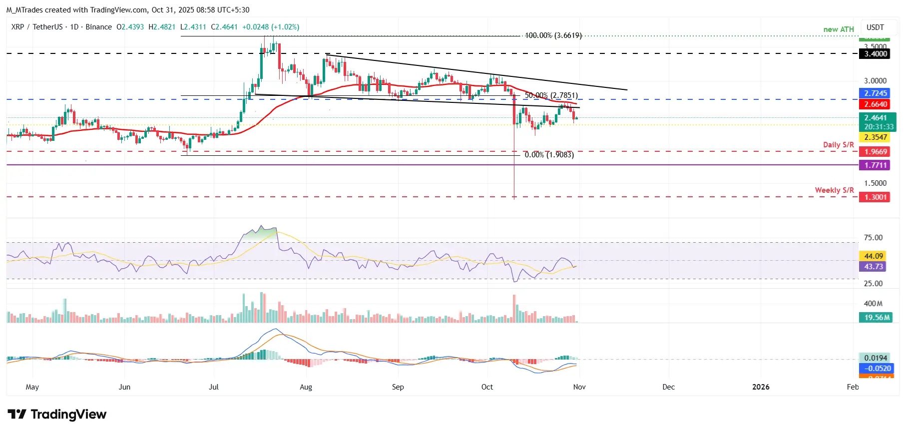 XRPUSDT - Cours 31 octobre 2025 XRPUSDT - Cours 31 octobre 2025