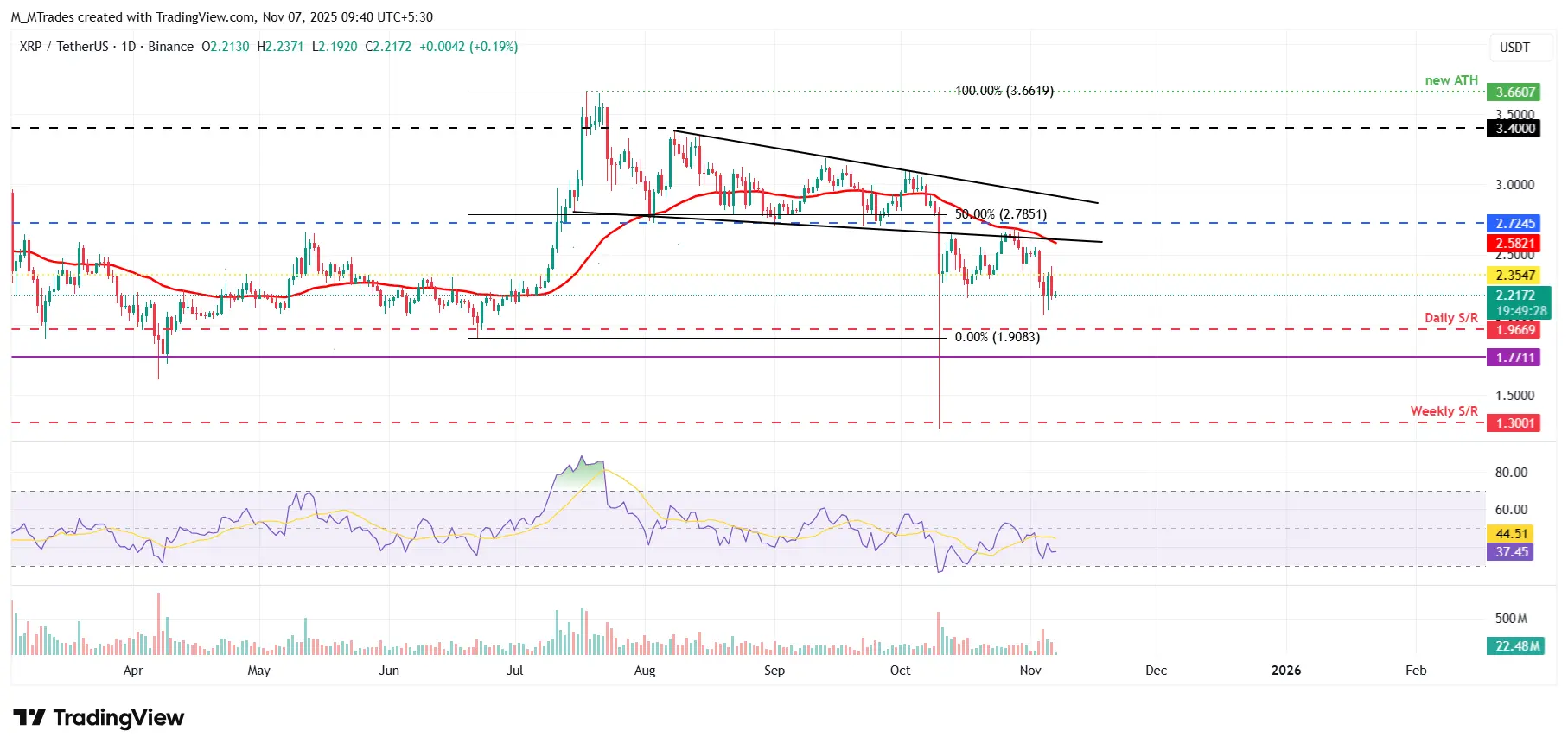 XRPUSDT - Cours 7 novembre 2025